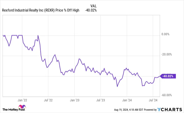 1 Magnificent Dividend Stock Down 40% to Buy and Hold Forever