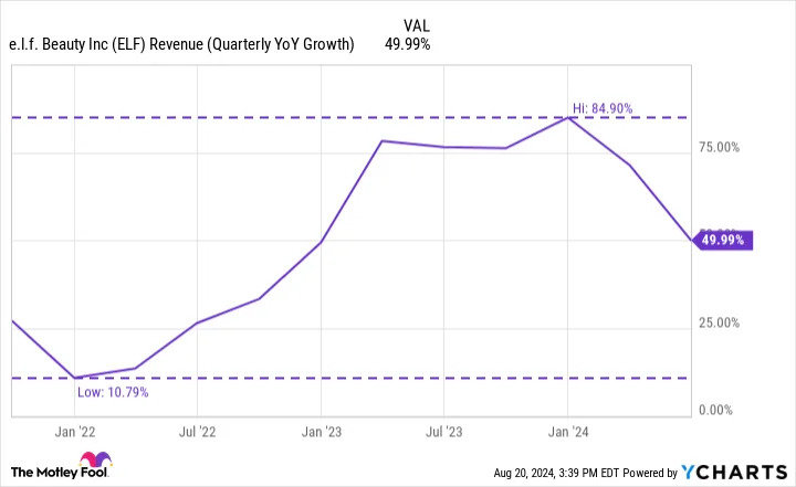 Growth Has Slowed Dramatically for e.l.f. Beauty. What Should Investors Do With the Stock Now?