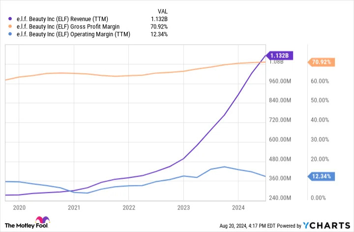 Growth Has Slowed Dramatically for e.l.f. Beauty. What Should Investors Do With the Stock Now?