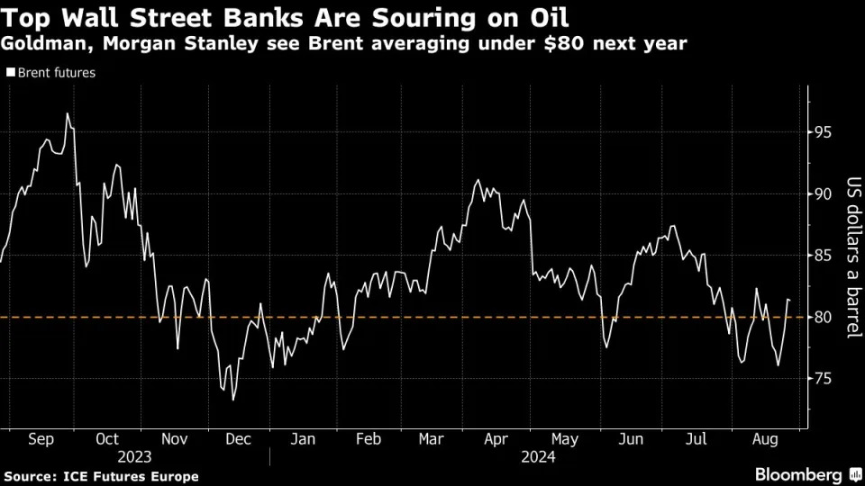 Goldman cuts oil outlook below $80 as OPEC+ risks send chill