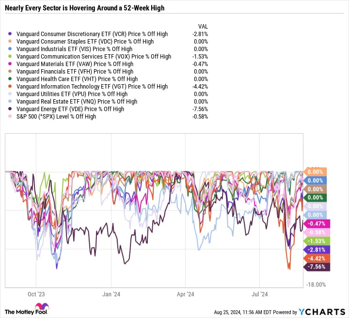 Only 1 Vanguard Sector ETF Is Down More Than 5% From Its 52-Week High. Here's What That Means for Investors in Value, Dividend, and Growth Stocks.