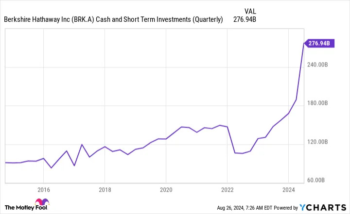 Warren Buffett Is Selling Stocks and Loading Up on Cash. Is That a Red Flag for Investors?