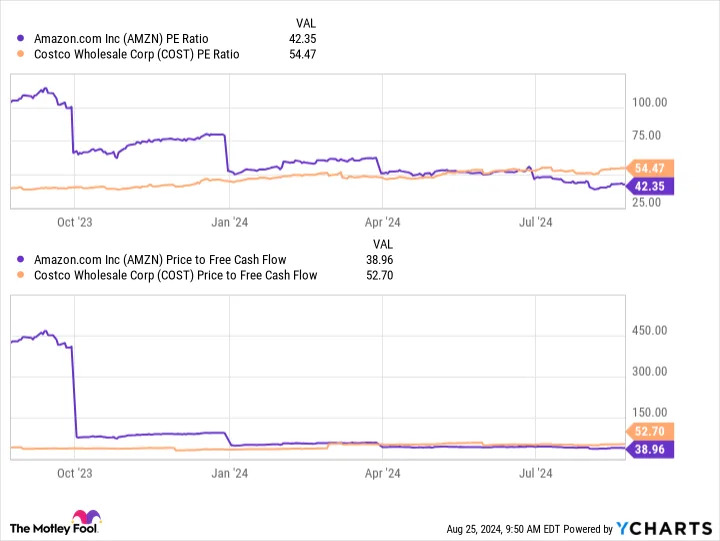 Best Stock to Buy Right Now: Amazon vs. Costco