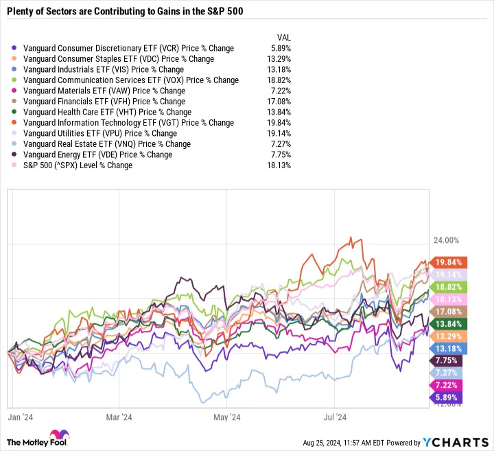 Only 1 Vanguard Sector ETF Is Down More Than 5% From Its 52-Week High. Here's What That Means for Investors in Value, Dividend, and Growth Stocks.