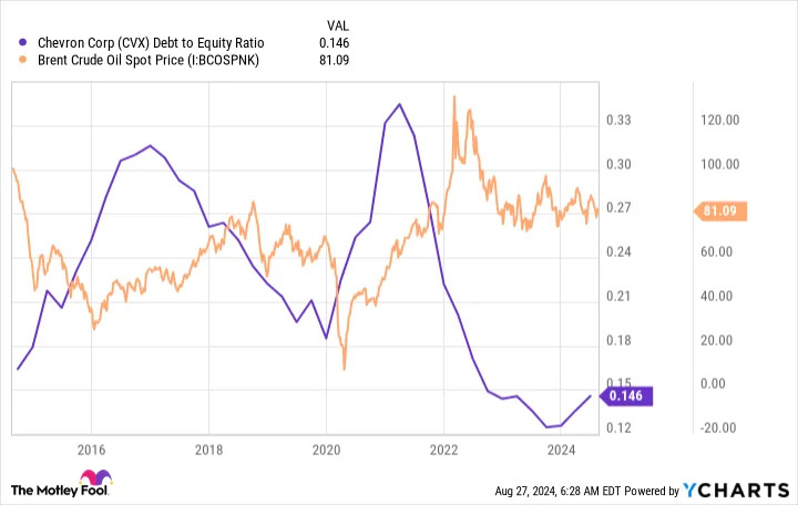 3 Reasons to Buy High-Yield Chevron Stock Like There's No Tomorrow