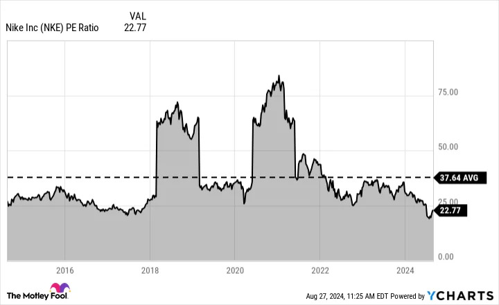 3 Reasons Nike Stock Can Be a Great Long-Term Buy