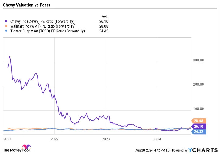 With Spending on Pets on the Rise, Is It Time to Buy Chewy Stock?