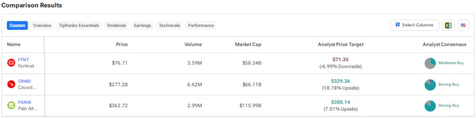 FTNT, CRWD, or PANW: Which Cybersecurity Stock Is the Best Pick?