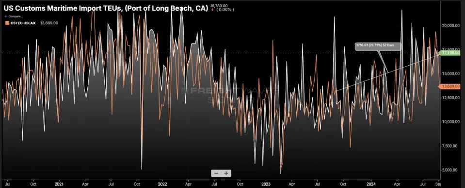 Lackluster Labor Day gives no lift to trucking market