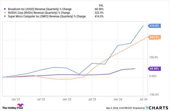 Nvidia, Super Micro, or Broadcom? Meet the Artificial Intelligence (AI) Stock-Split Stock I Think Is the Best Buy and Hold Over the Next 10 Years.