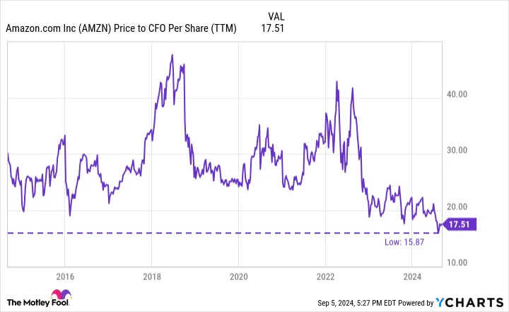 Amazon Stock: Buy, Sell, or Hold?