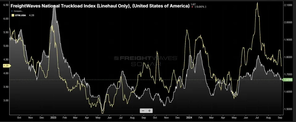 Lackluster Labor Day gives no lift to trucking market