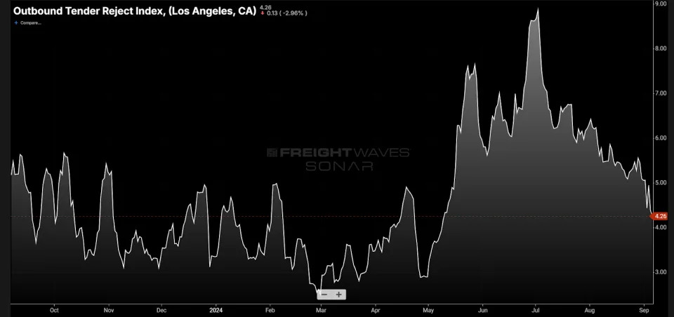 Lackluster Labor Day gives no lift to trucking market