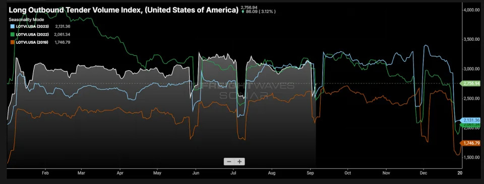 Lackluster Labor Day gives no lift to trucking market