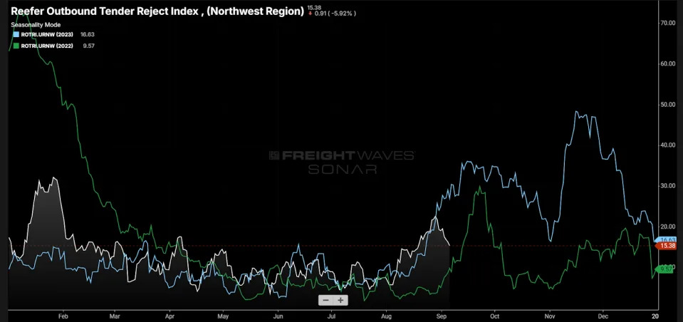 Lackluster Labor Day gives no lift to trucking market