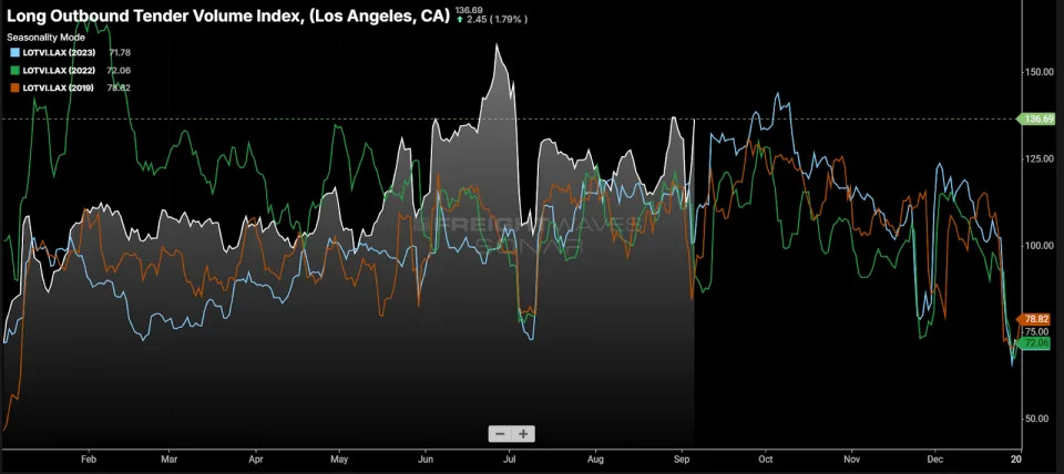 Lackluster Labor Day gives no lift to trucking market