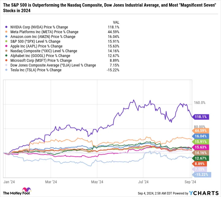 5 Reasons Why the S&P 500 Is Outperforming the Nasdaq Composite and Dow Jones Industrial Average in 2024