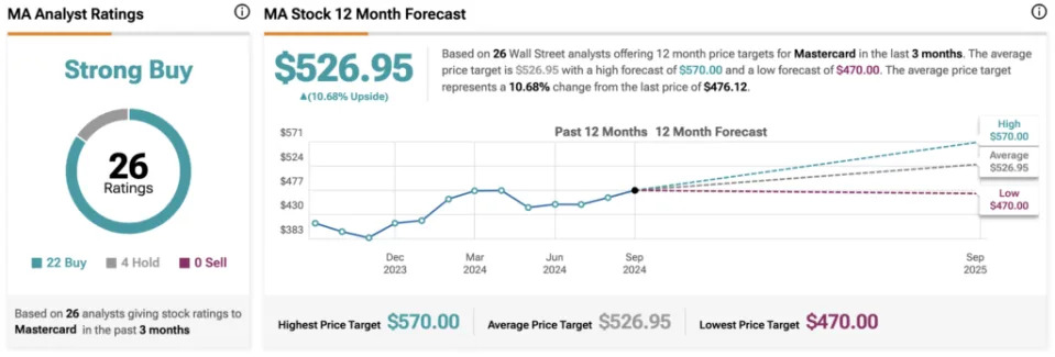 Mastercard Stock (NYSE:MA) Sees Sustained Growth that Fuels Share Price Gains