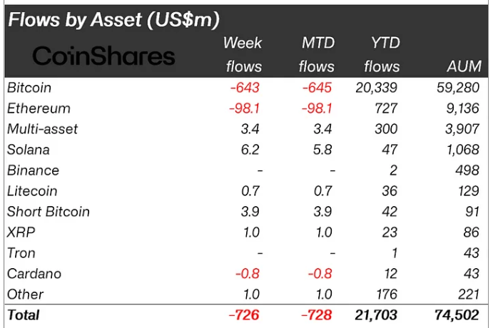 Digital assets suffer as Bitcoin leads $726 million outflow