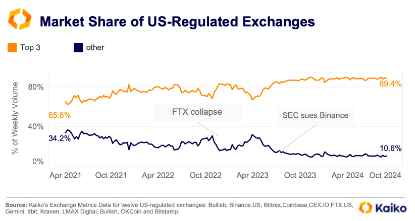 Coinbase market share dips as smaller exchanges gain ground – Kaiko