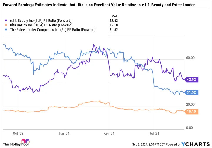 Forget e.l.f. Beauty, This New Warren Buffett Stock and Beaten-Down Dividend Stock Are Better Buys Now