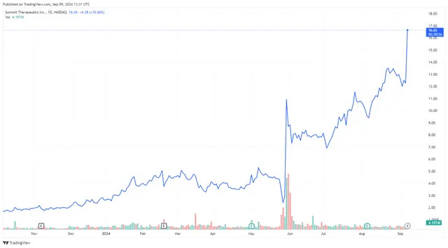 Lung Cancer Drug Trial News Has Summit Therapeutics Stock Up 40% Today