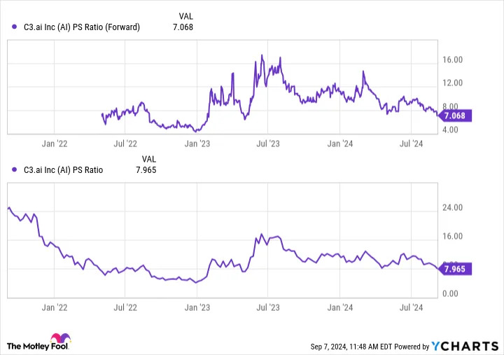 C3.ai Stock Sinks on Disappointing Subscription Growth. Time to Buy the Dip?