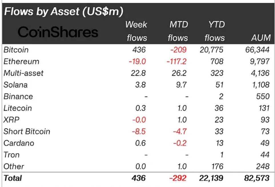 Bitcoin inflows surge to $436 million while ETF volumes remain below average