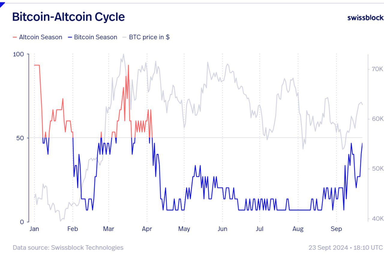 Altcoin season fever infects analysts calling for bullish movement as Bitcoin hits $64k