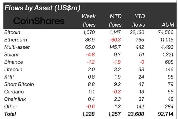 Bitcoin dominance drives $1.2B inflows in crypto investment products