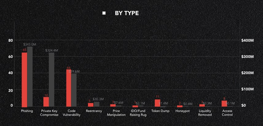 Crypto losses from hacks, scams soar to $750 million in Q3 – CertiK