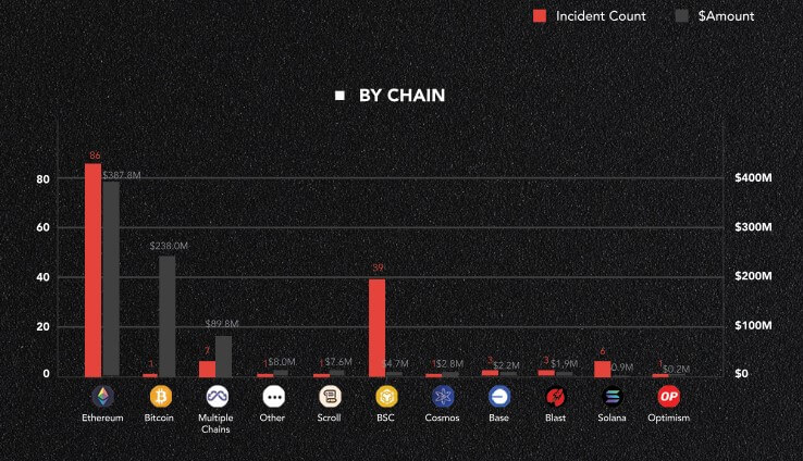 Crypto losses from hacks, scams soar to $750 million in Q3 – CertiK