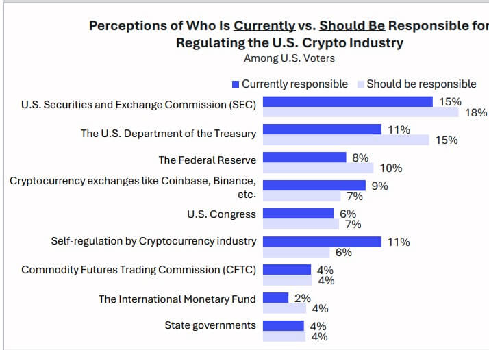 Crypto now important to 49% of US voters across both parties