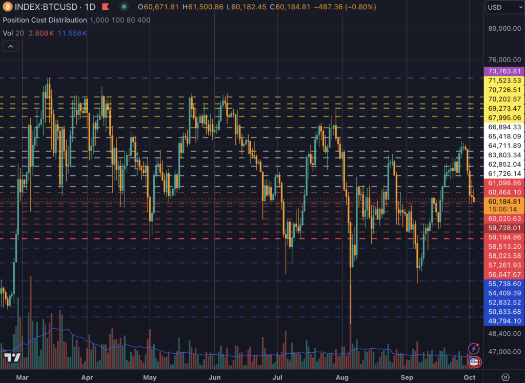 Crypto market liquidates $272 million in 24 hours as Bitcoin drops to $60k