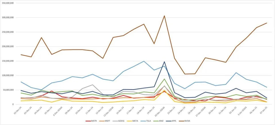 MicroStrategy’s Trading Volume Rivals That of the Top 7 U.S. Tech Stocks