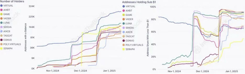 The power of agentic AI in crypto: A deep dive into the Virtuals ecosystem