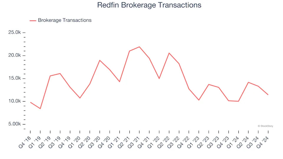 Redfin (NASDAQ:RDFN) Exceeds Q4 Expectations But Stock Drops 10.2%