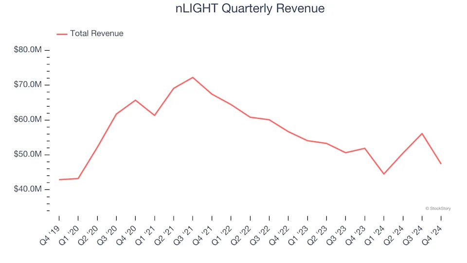 nLIGHT (NASDAQ:LASR) Misses Q4 Sales Targets