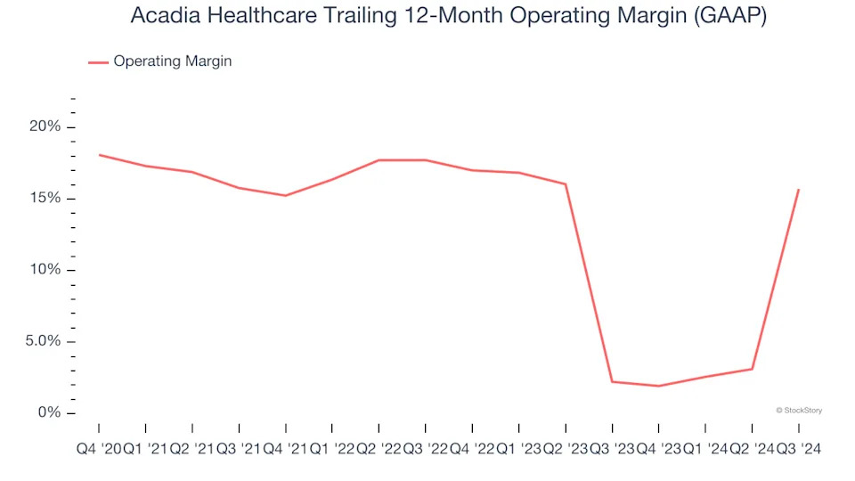 Acadia Healthcare (NASDAQ:ACHC) Misses Q4 Revenue Estimates, Stock Drops 13.9%