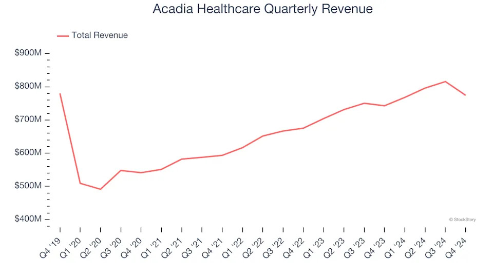 Acadia Healthcare (NASDAQ:ACHC) Misses Q4 Revenue Estimates, Stock Drops 13.9%