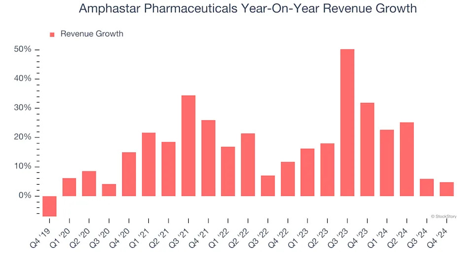 Amphastar Pharmaceuticals (NASDAQ:AMPH) Misses Q4 Sales Targets, Stock Drops 12.1%